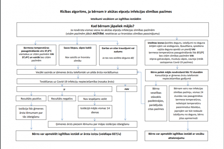 Rīcības algoritms, ja bērnam ir akūtas elpceļu infekcijas slimības pazīmes