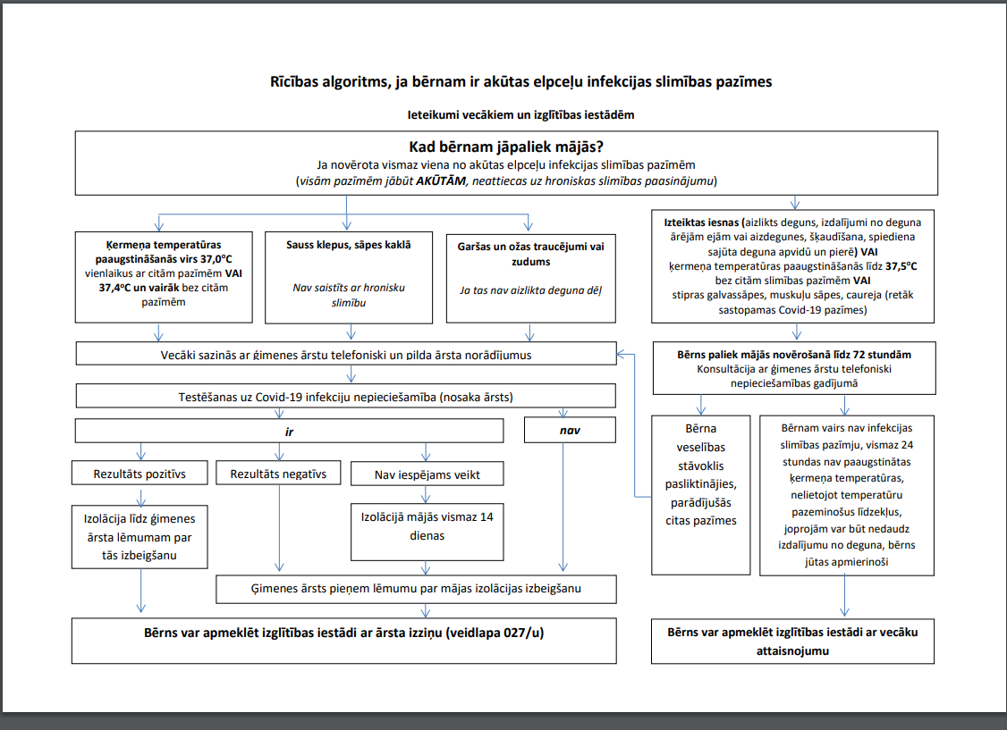 Rīcības algoritms, ja bērnam ir akūtas elpceļu infekcijas slimības pazīmes